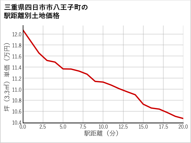 三重県四日市市八王子町の徒歩距離別の土地坪単価