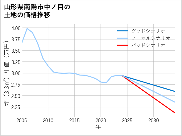 山形県南陽市中ノ目の土地価格推移