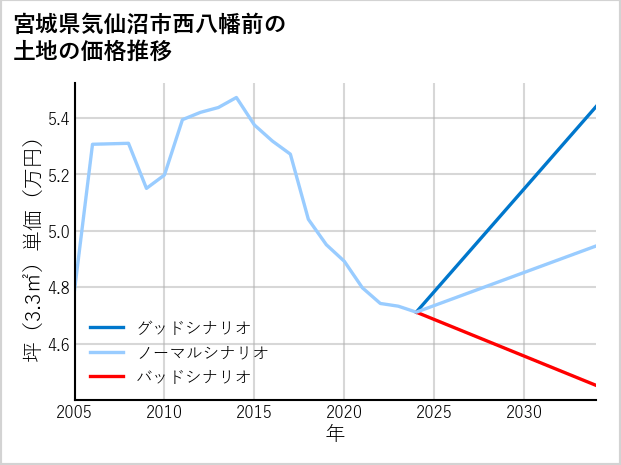 宮城県気仙沼市西八幡前の土地価格推移