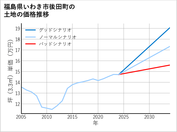 福島県いわき市後田町の土地価格推移