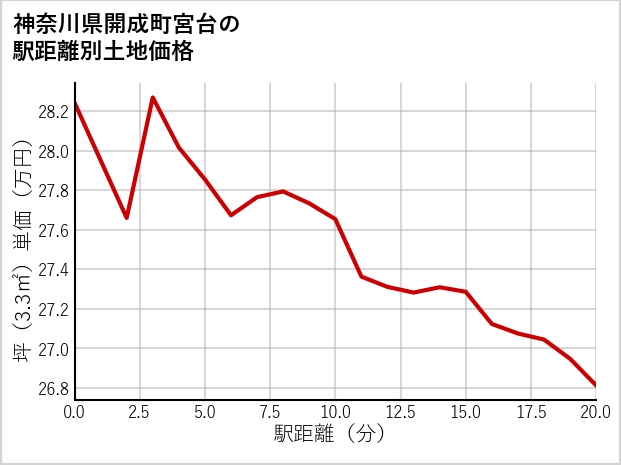 神奈川県開成町宮台の徒歩距離別の土地坪単価