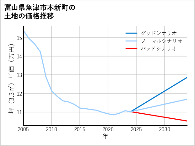 富山県魚津市本新町の土地価格推移