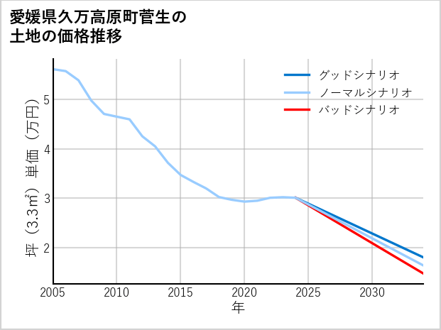 愛媛県久万高原町菅生の土地価格推移