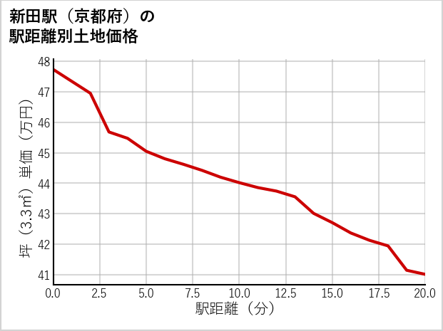 新田駅（京都府）の徒歩距離別の土地坪単価