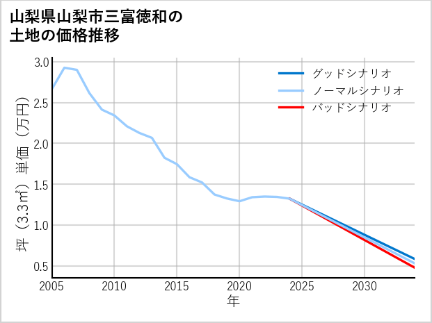 山梨県山梨市三富徳和の土地価格推移