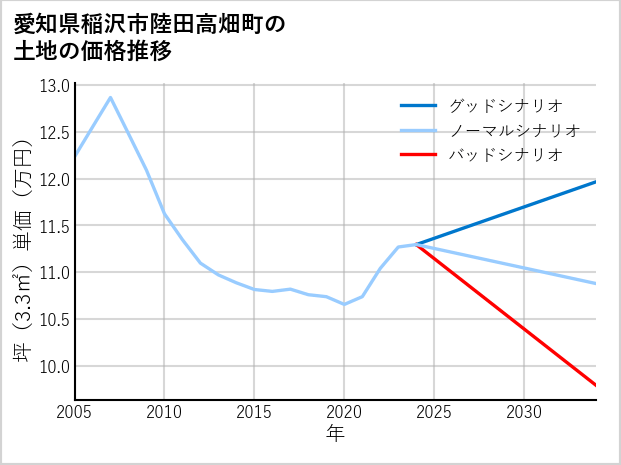 愛知県稲沢市陸田高畑町の土地価格推移