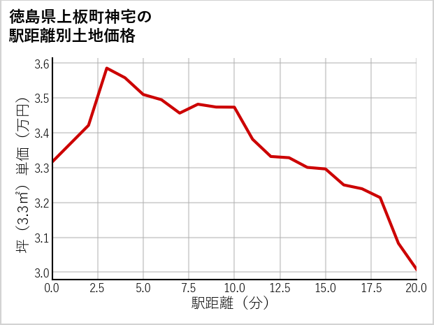 徳島県上板町神宅の徒歩距離別の土地坪単価