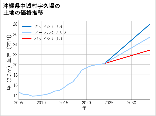 沖縄県中城村久場の土地価格推移