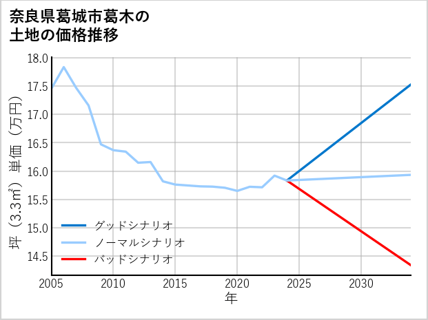 奈良県葛城市葛木の土地価格推移
