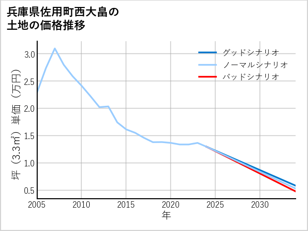 兵庫県佐用町西大畠の土地価格推移