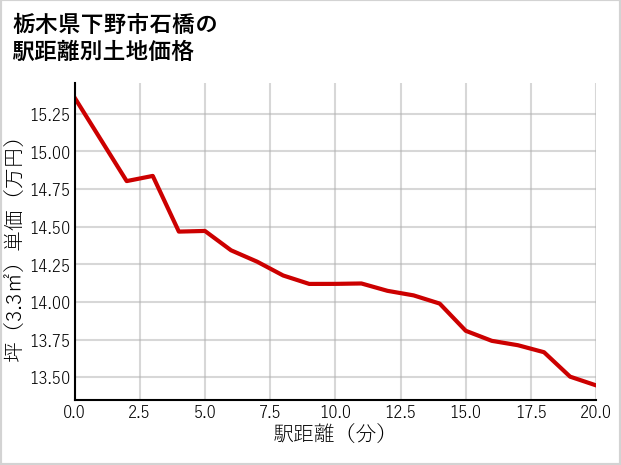 栃木県下野市石橋の徒歩距離別の土地坪単価