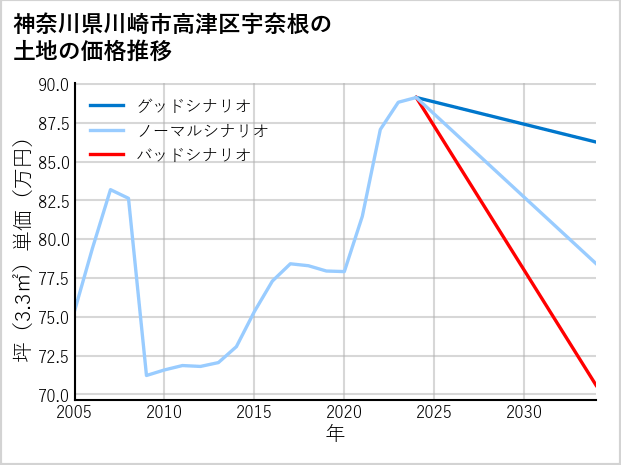 神奈川県川崎市高津区宇奈根の土地価格推移
