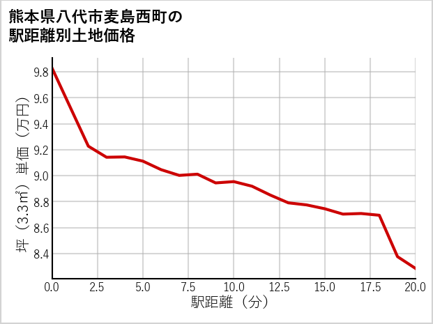 熊本県八代市麦島西町の徒歩距離別の土地坪単価