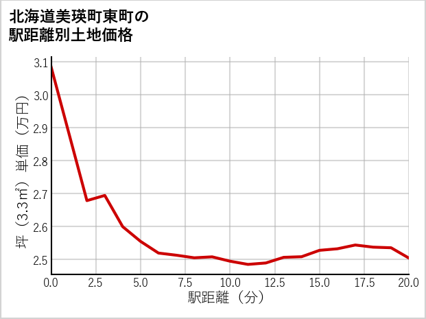 北海道美瑛町東町の徒歩距離別の土地坪単価