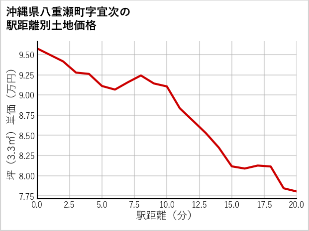 沖縄県八重瀬町宜次の徒歩距離別の土地坪単価