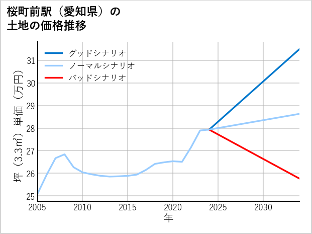 桜町前駅（愛知県）の土地価格推移