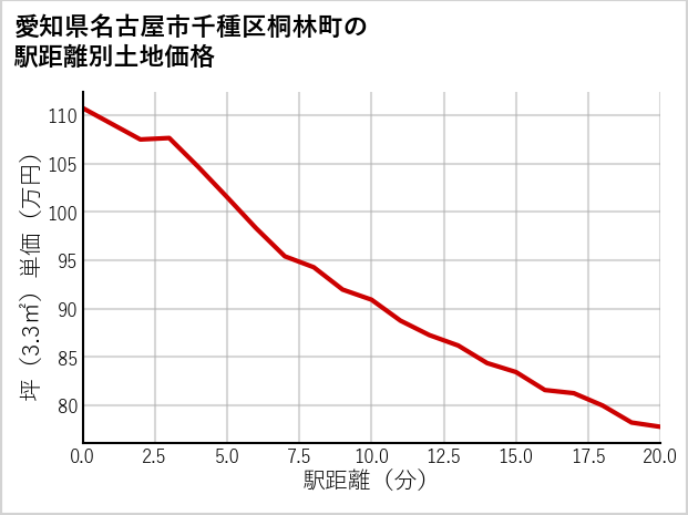 愛知県名古屋市千種区桐林町の徒歩距離別の土地坪単価