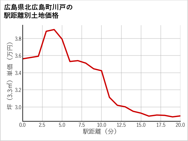 広島県北広島町川戸の徒歩距離別の土地坪単価