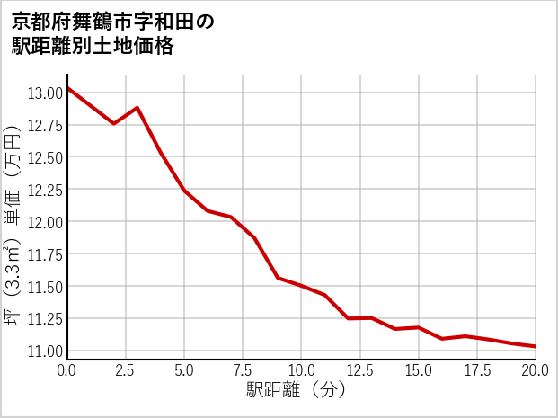 京都府舞鶴市和田の徒歩距離別の土地坪単価
