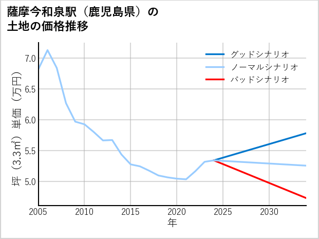 薩摩今和泉駅（鹿児島県）の土地価格推移