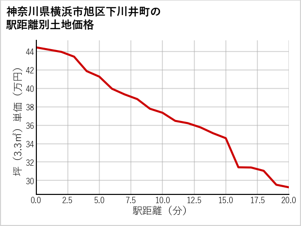 神奈川県横浜市旭区下川井町の徒歩距離別の土地坪単価