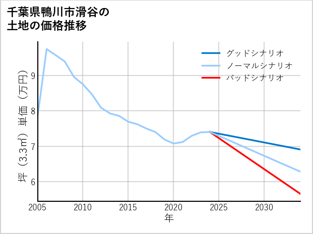 千葉県鴨川市滑谷の土地価格推移