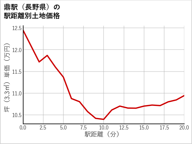 鼎駅（長野県）の徒歩距離別の土地坪単価