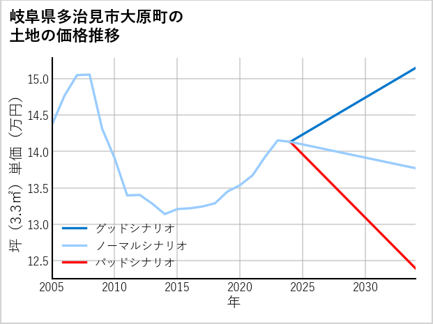 岐阜県多治見市大原町の土地価格推移