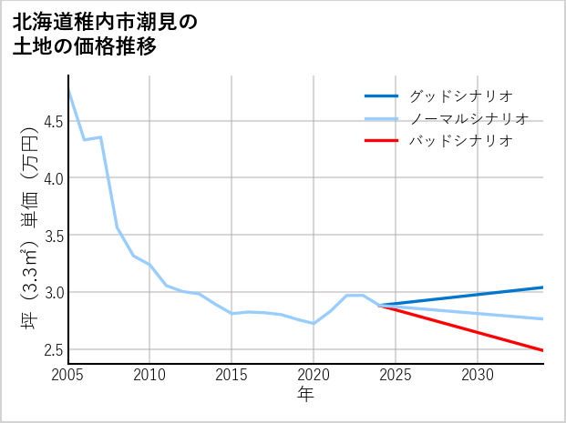 北海道稚内市潮見の土地価格推移