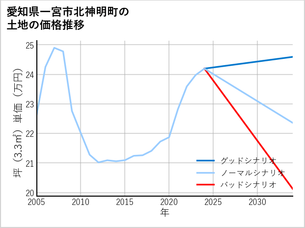 愛知県一宮市北神明町の土地価格推移