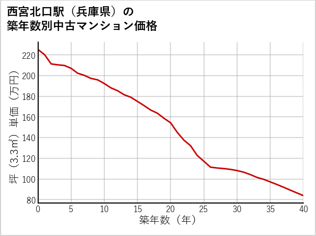 西宮北口駅（兵庫県）の築年数別の中古マンション坪単価