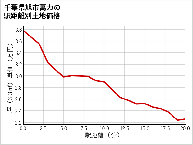 千葉県旭市萬力の徒歩距離別の土地坪単価