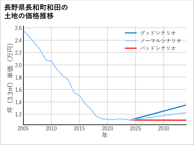 長野県長和町和田の土地価格推移