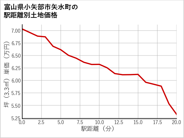 富山県小矢部市矢水町の徒歩距離別の土地坪単価
