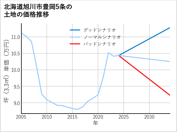 北海道旭川市豊岡5条の土地価格推移