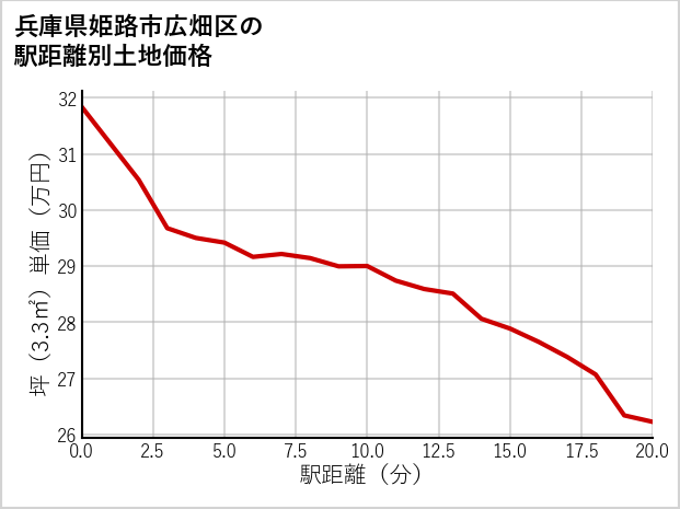 兵庫県姫路市広畑区の徒歩距離別の土地坪単価
