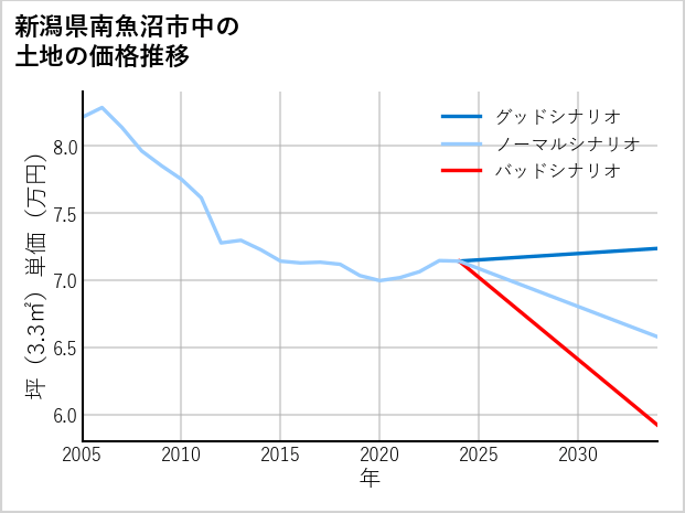 新潟県南魚沼市中の土地価格推移