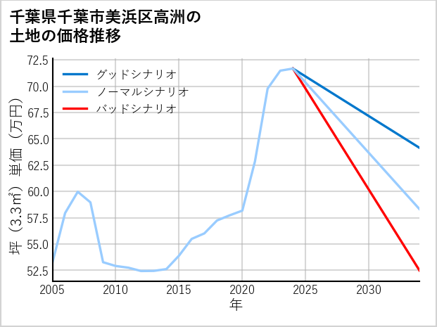 千葉県千葉市美浜区高洲の土地価格推移