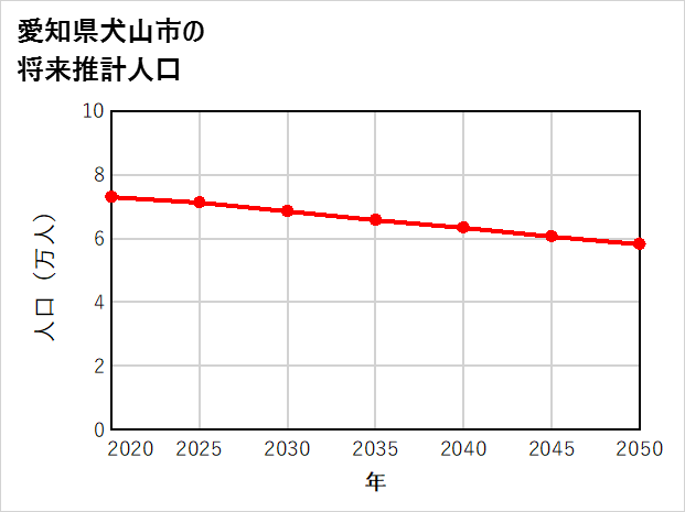 犬山市の将来推計人口