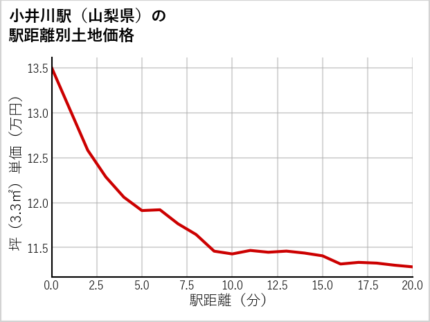小井川駅（山梨県）の徒歩距離別の土地坪単価
