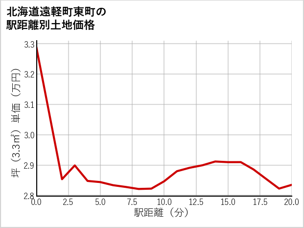 北海道遠軽町東町の徒歩距離別の土地坪単価