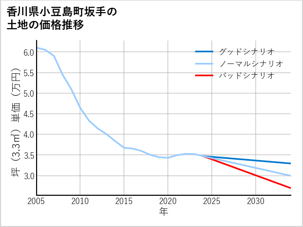 香川県小豆島町坂手の土地価格推移