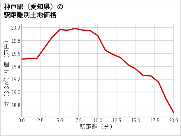 神戸駅（愛知県）の徒歩距離別の土地坪単価
