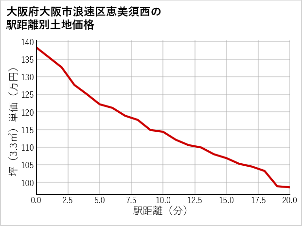 大阪府大阪市浪速区恵美須西の徒歩距離別の土地坪単価