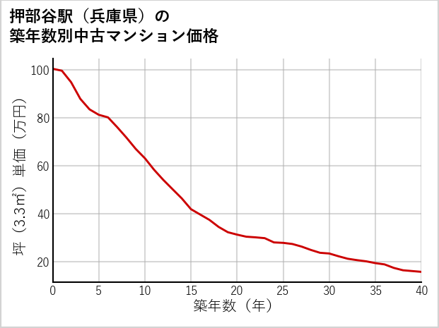 押部谷駅（兵庫県）の築年数別の中古マンション坪単価
