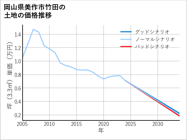 岡山県美作市竹田の土地価格推移