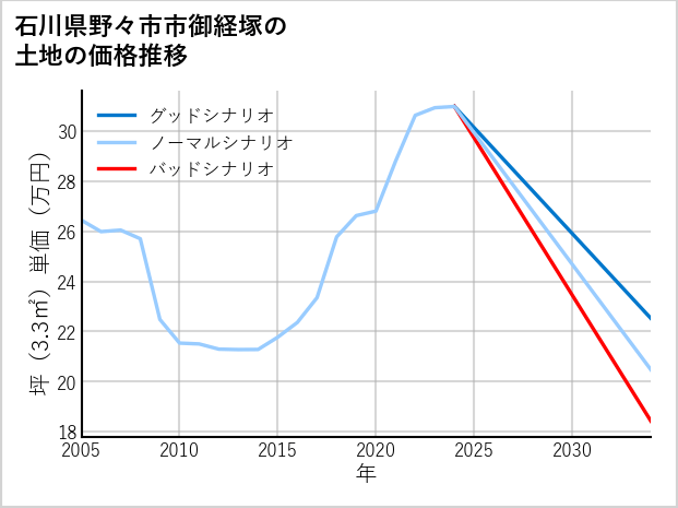 石川県野々市市御経塚の土地価格推移