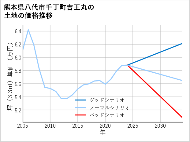 熊本県八代市千丁町吉王丸の土地価格推移