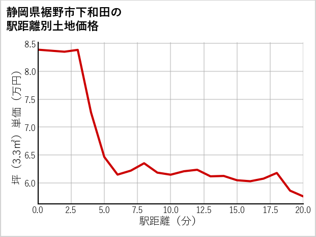 静岡県裾野市下和田の徒歩距離別の土地坪単価