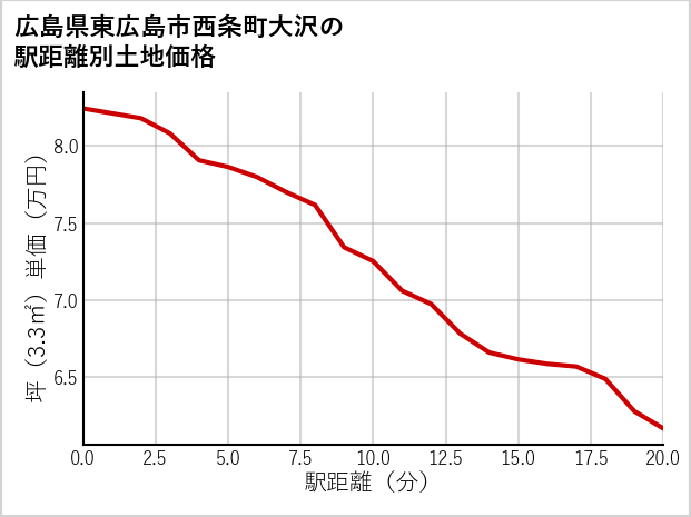 広島県東広島市西条町大沢の徒歩距離別の土地坪単価